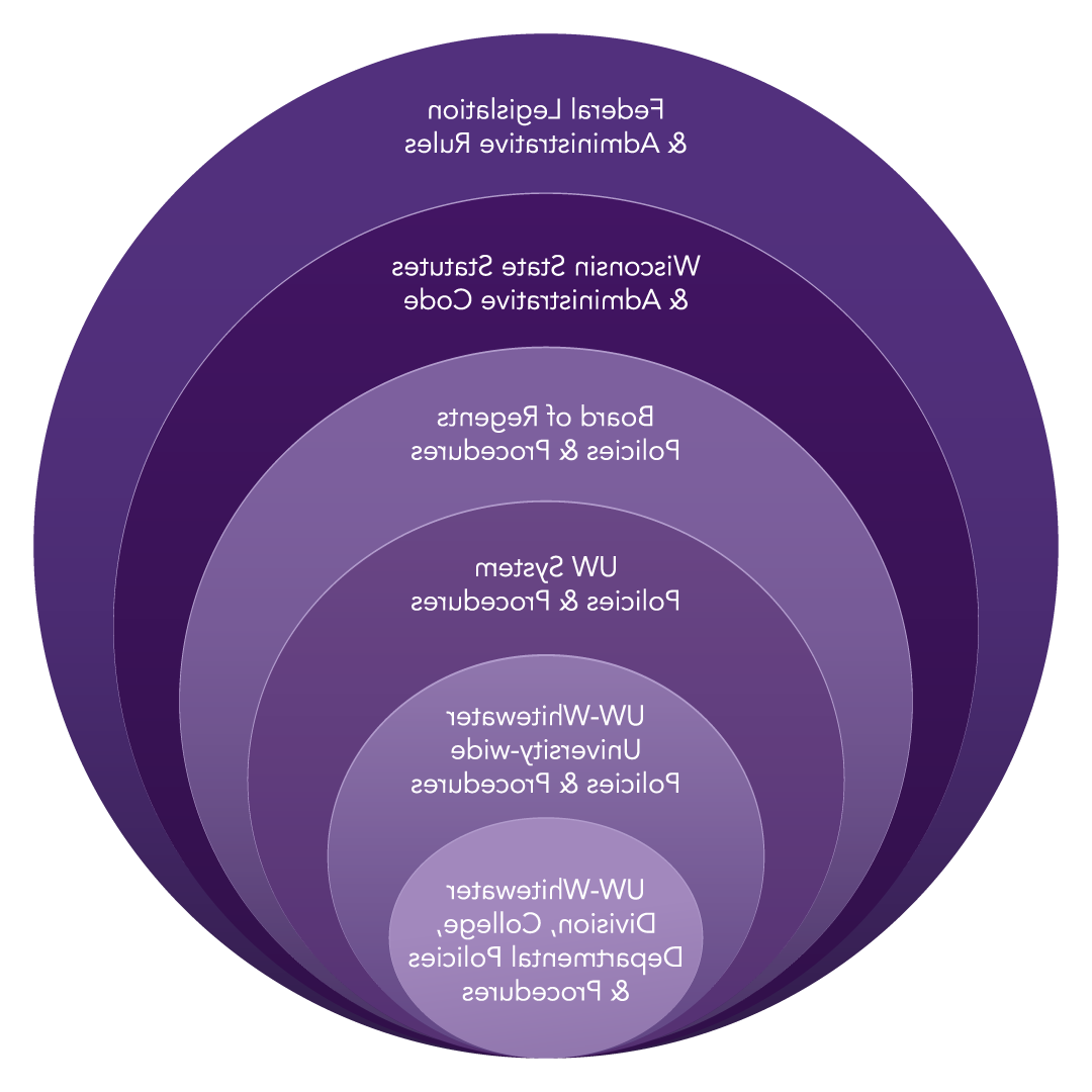 Layers of the policies